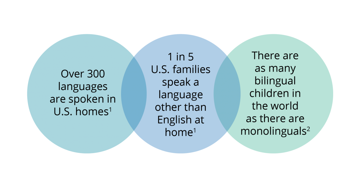 Over 300 Languages are spoken in U.S. homes.  1 in 5 U.S. families speak a language other than English at home.  There are as many bilingual children in the world as there are monolinguals