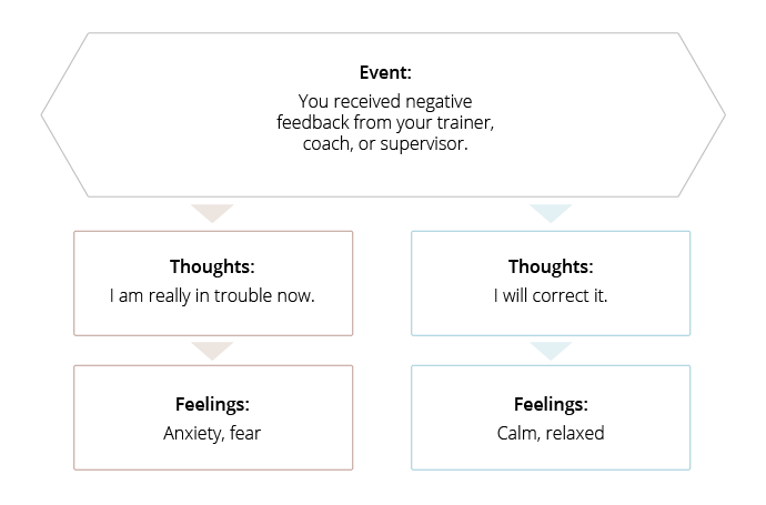 Event: you received negative feedback from your trainer, coach, or supervisor - you have two options to react.  1) you think - I am really in trouble now - and now I feel anxiety and fear. or 2: you think I will correct it - and you feel calm and relaxed