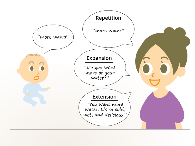 An infant says: "More wawa". You can use the repetition, expansion, and extension methods to respond. Repetition: More water. Expansion: Do you want more of your water.  Extension: You want more water. It's so cold, wet, and delicious.