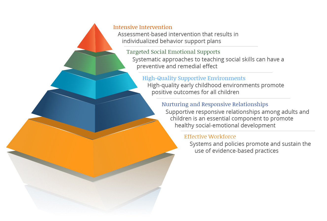 Visual pyramid model for foundations of supporting children's positive behavior in child-care and youth programs