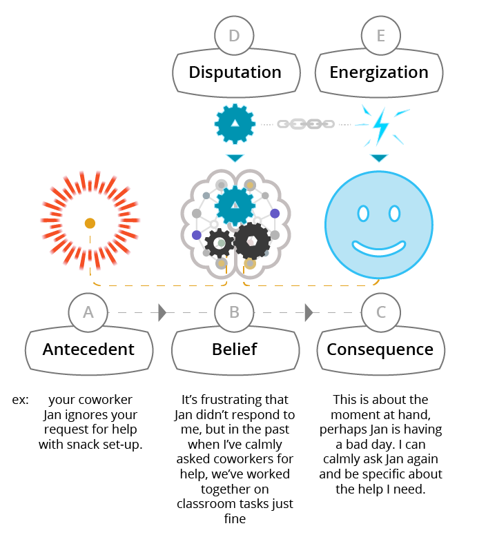 A-B-C-D-E Model: A Antecedent, B Belief, C Consequence, D Disputation, E Energization