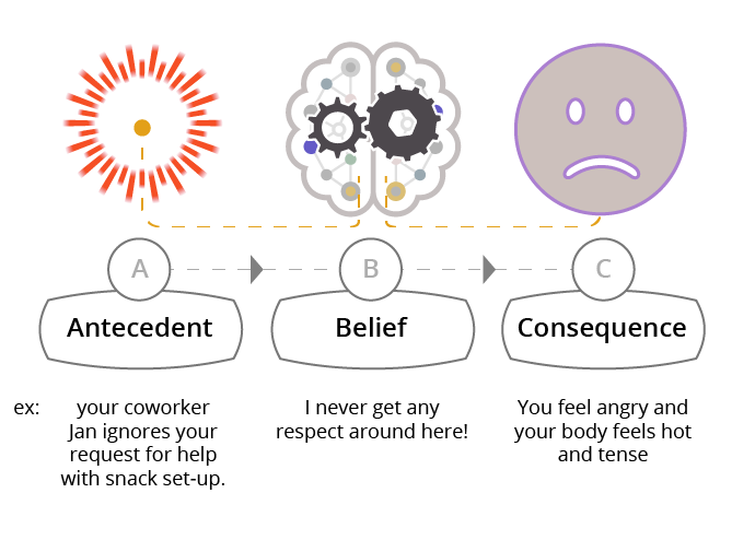 A Antecedent: My Colleague ignored me. -  B: Belief: I must be liked/respected by everyone. C: Emotional Consequence: Irritation, anger, frustration, sadness