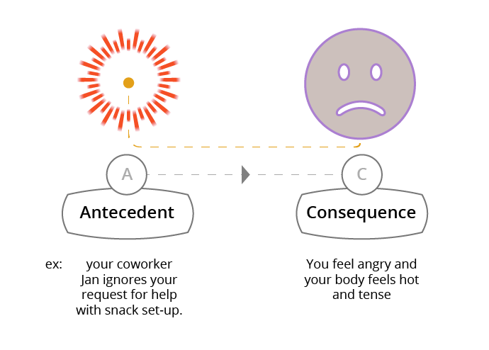 A Antecedent: My Colleague ignored me. - C: Emotional Consequence: Irritation, anger, frustration, sadness