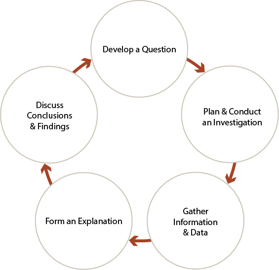 Develop a Question, Plan and conduct an investigation, gather information and data, form an explanation, discuss conclusions and findings